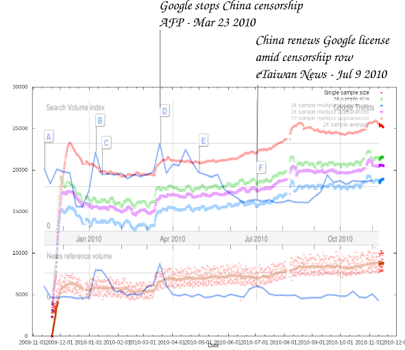 Freenet size with Google Trends