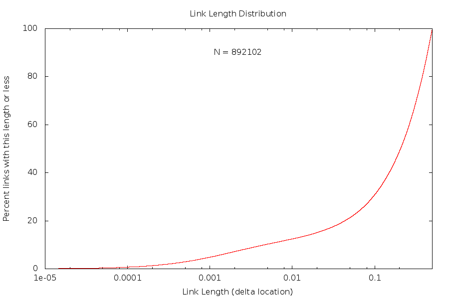 link length distribution