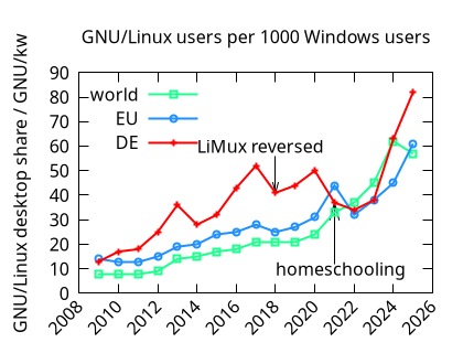 They start from 10 and roughly 13, then go up to about 20, 27, 52 in 2018. Until 2022 they join at 30, then EU and world rise to 60 while Germany rises to 80.