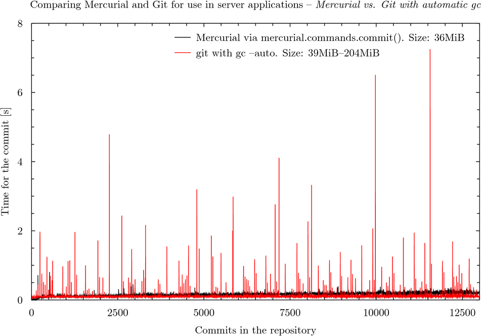 Mercurial vs. Git with gc --auto