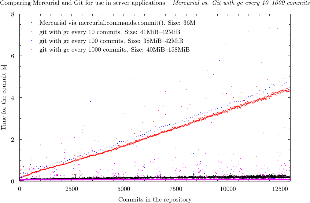 Mercurial vs. Git with gc every 10, 100, 1000 commits