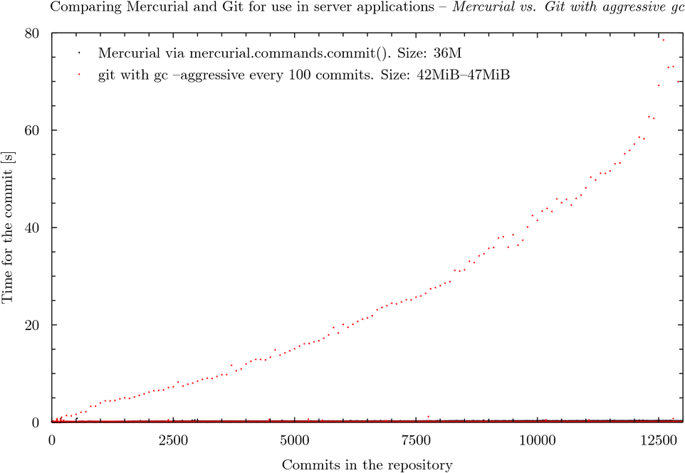 Mercurial vs. aggressive garbage collection in git