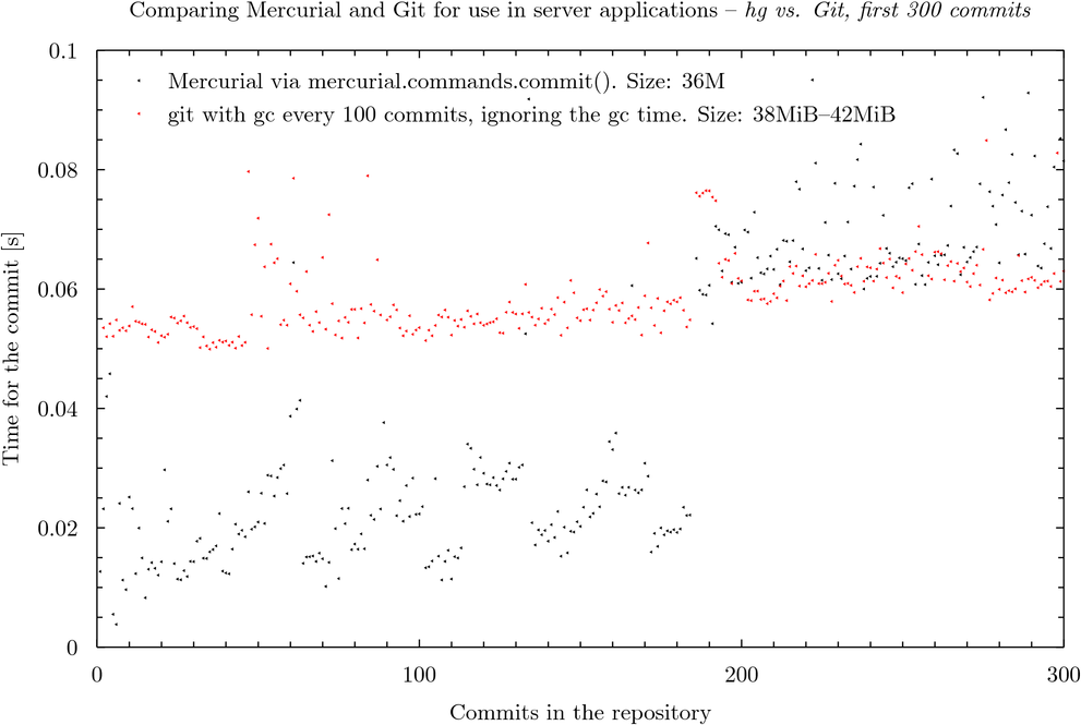 Mercurial vs Git, first 300 commits