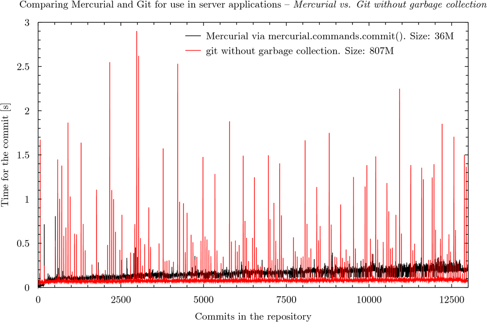 Mercurial vs. Git when ignoring garbage collection (just the region below 0.4s)