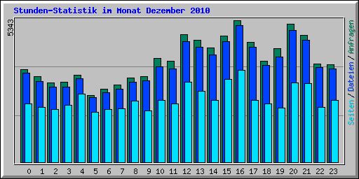 hourly access statistics of the 1w6 project for december 2010