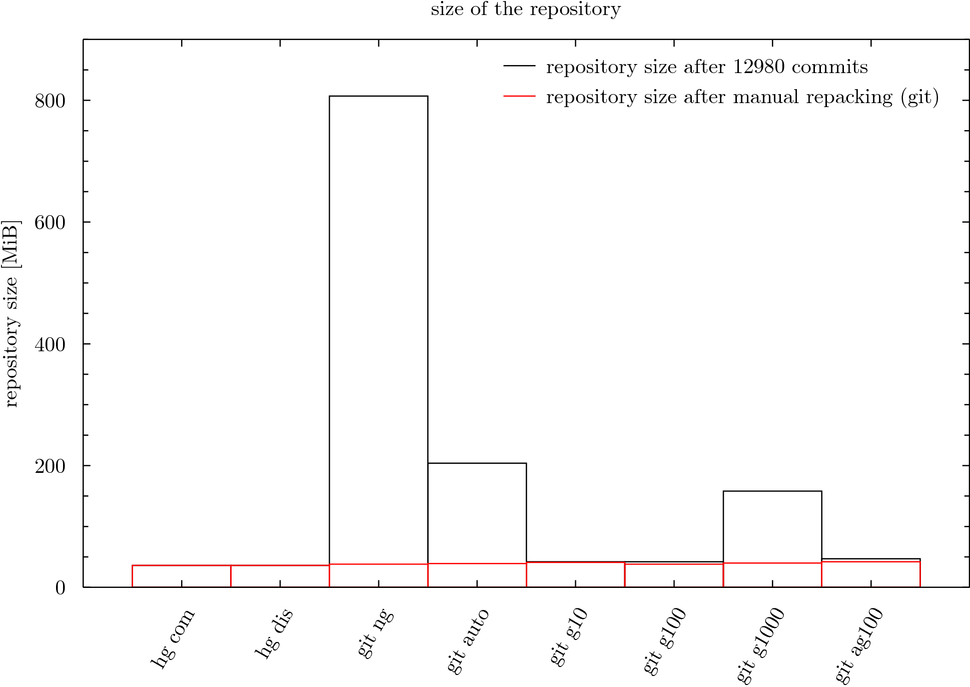 Repository sizes with and without manual repack at the end