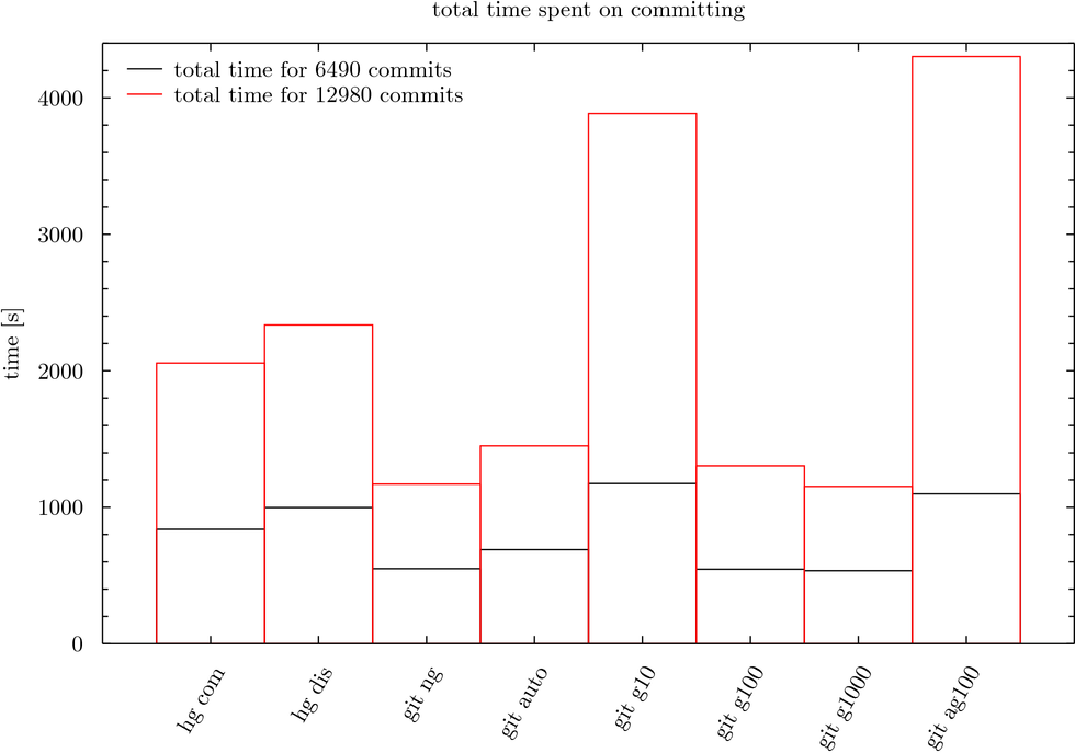 Total time for commits