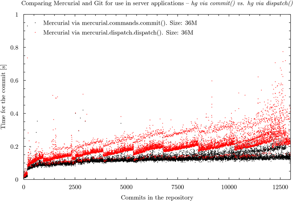 Mercurial commit() vs. Mercurial dispatch(['commit', …])