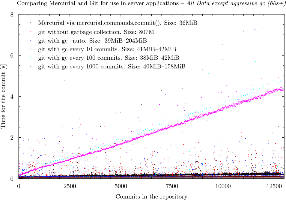 All data except git gc --aggressive