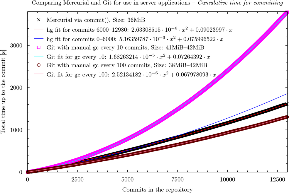 Mercurial vs. Git, cumulative + fit