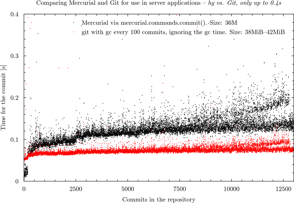 Mercurial vs. Git when ignoring garbage collection (just the region below 0.4s)