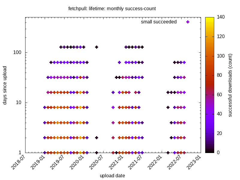 fetchpull-lifetime-small-success-count.png