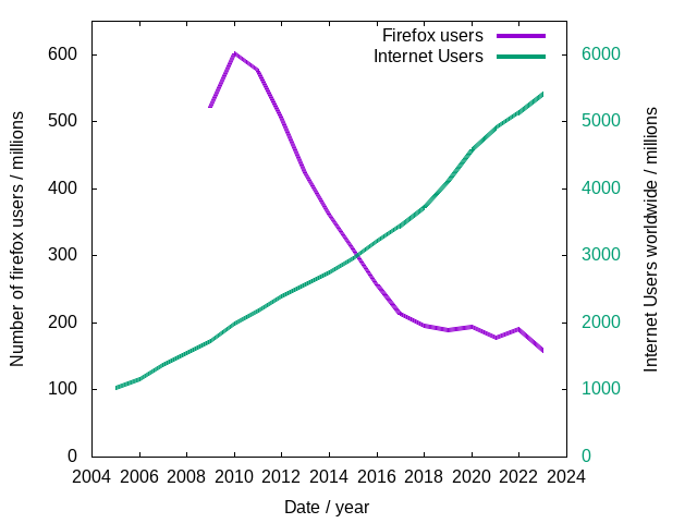 firefox-usercount-world-and-population.png