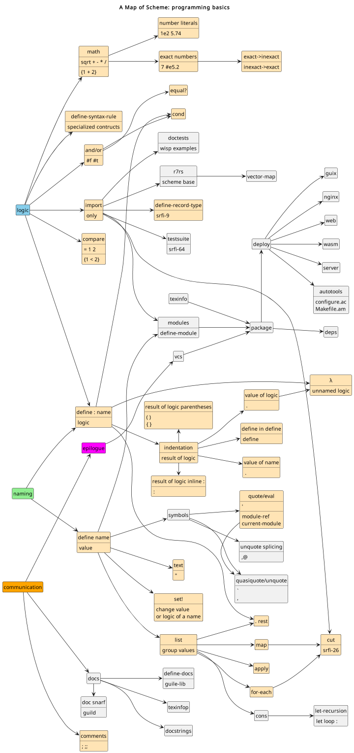 naming-and-logic-map-of-scheme.png
