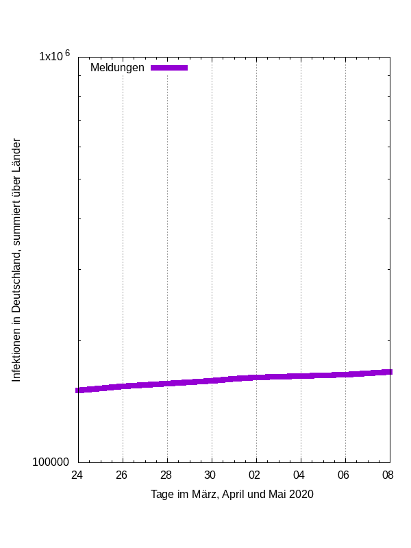 covid-19-germany-infections-by-date-log.png
