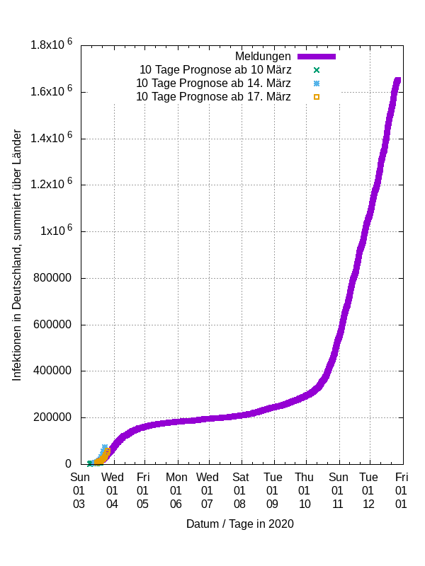 covid-19-germany-infections-by-date-prognosen.png