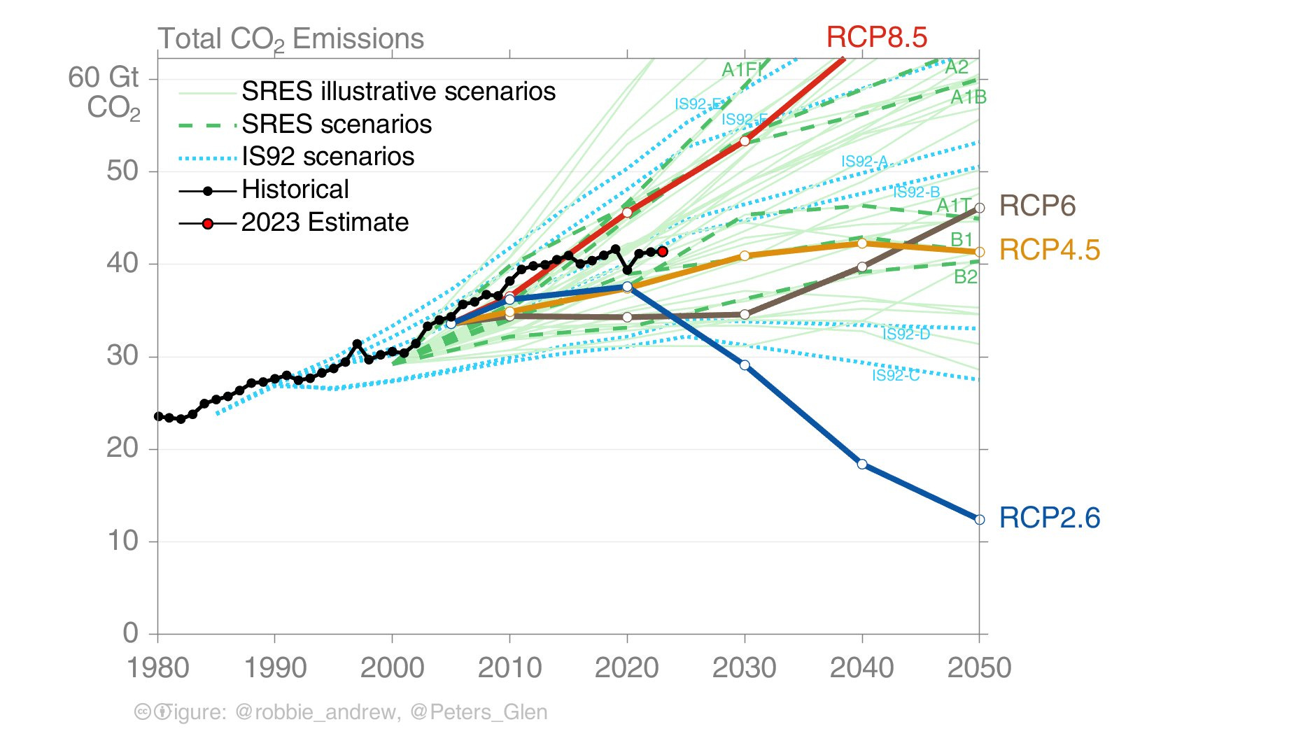 emissions-now-rcp45--andrew-glen-1852x1042.jpg