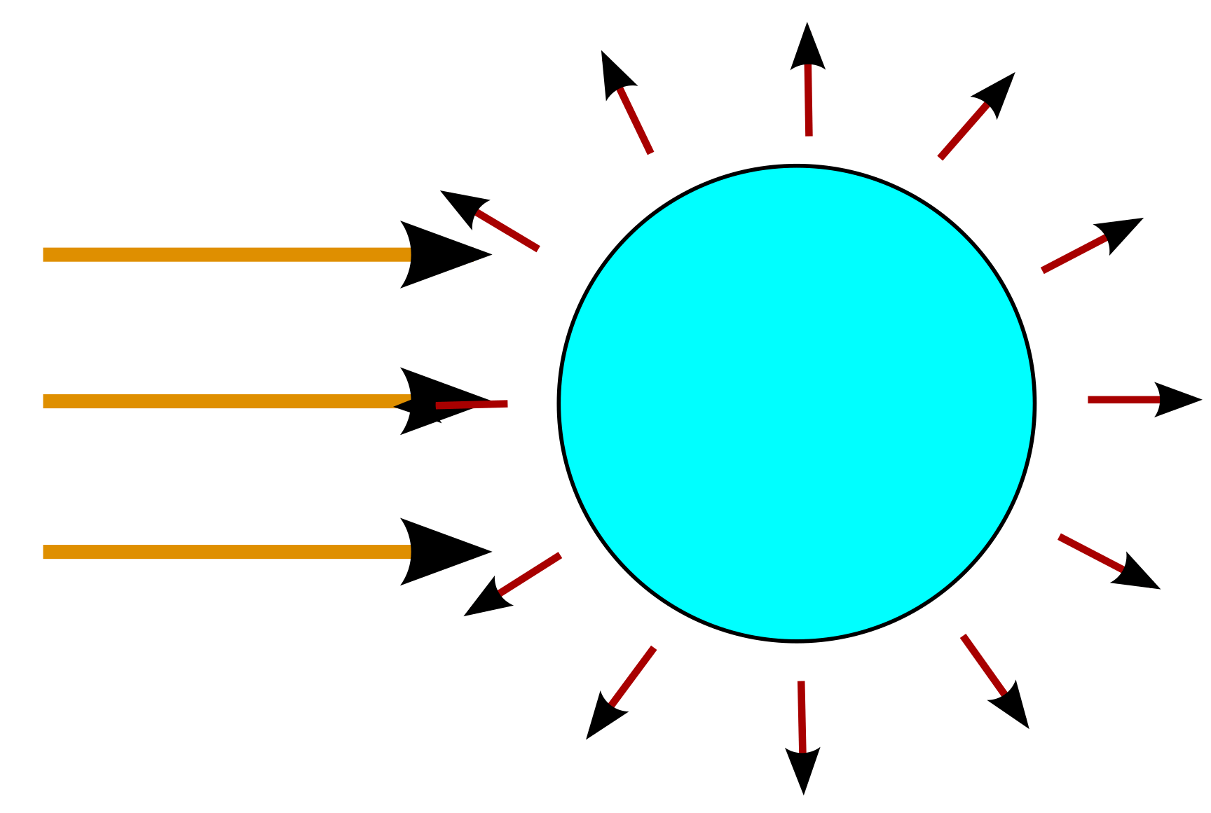 greenhouse-effect due to the difference between directed solar-irradiation and radial earth-radiation